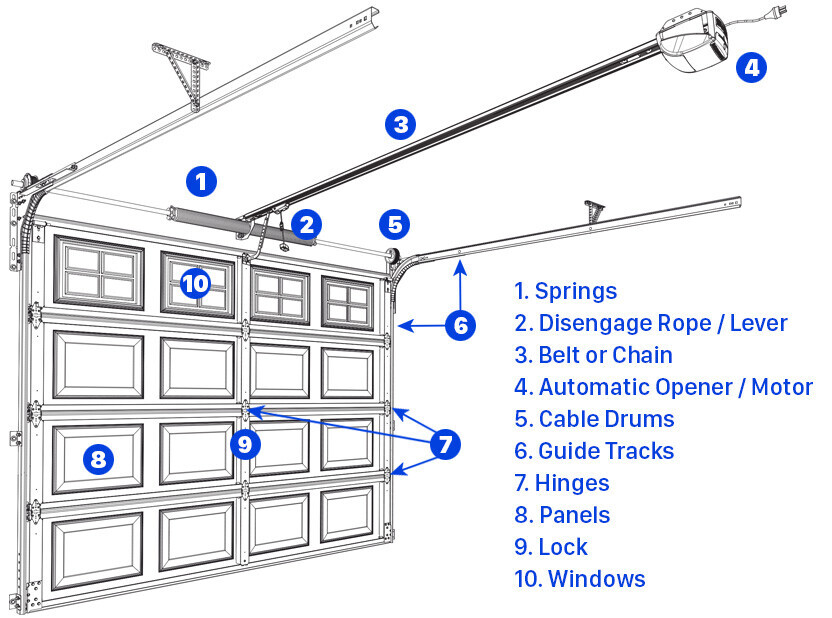 SECTIONAL GARAGE DOOR COMPONENTS